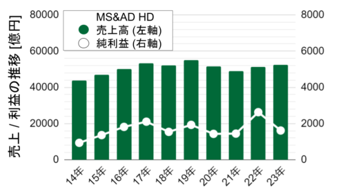 MS&ADの売上, 利益