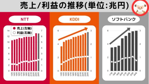 11-NTT, KDDI, ソフトバンクの売上利益の推移