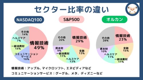 95-セクター比率の違い｜オルカン, S&P500, NASDAQ100-2