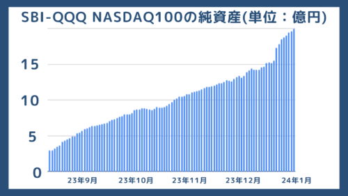 95-SBI-QQQ-NASDAQ100の純資産推移