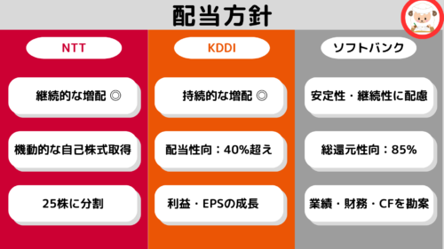 7-NTT, KDDI, ソフトバンクの配当方針