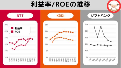12-NTT, KDDI, ソフトバンクの利益率_ROEの推移