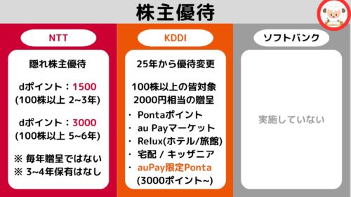 9-NTT, KDDI, ソフトバンクの株主優待