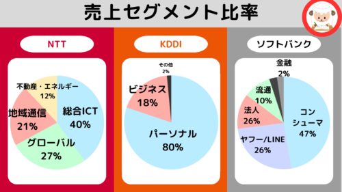 16-NTT, KDDI, ソフトバンクの売上セグメント