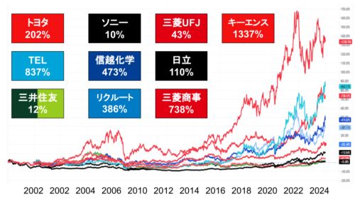 MSCI-JAPAN-日本の上位組み入れ銘柄の株価チャート
