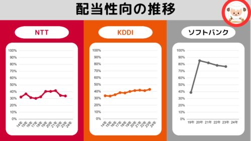 6-NTT, KDDI, ソフトバンクの配当性向の推移