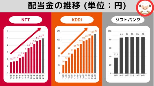 4-NTT, KDDI, ソフトバンクの配当金の推移