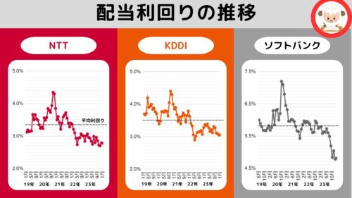 8-NTT, KDDI, ソフトバンクの配当利回りの推移