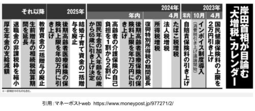 岸田首相の大増税カレンダー