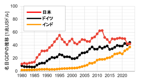 89-日本, ドイツ, インドの名目GDP