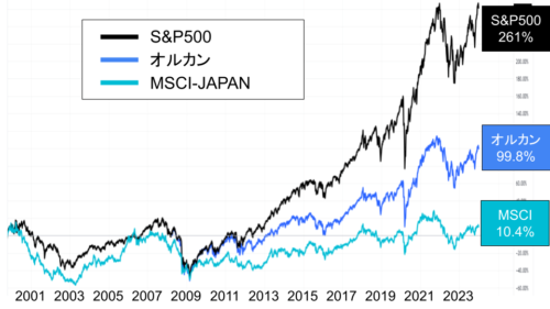 88-S&P500, 日本, オルカンの株価チャート