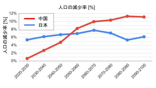 日本と中国の人口減少率%