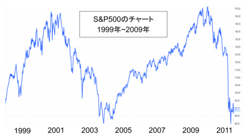 アメリカのS&P500チャート　暗黒時代